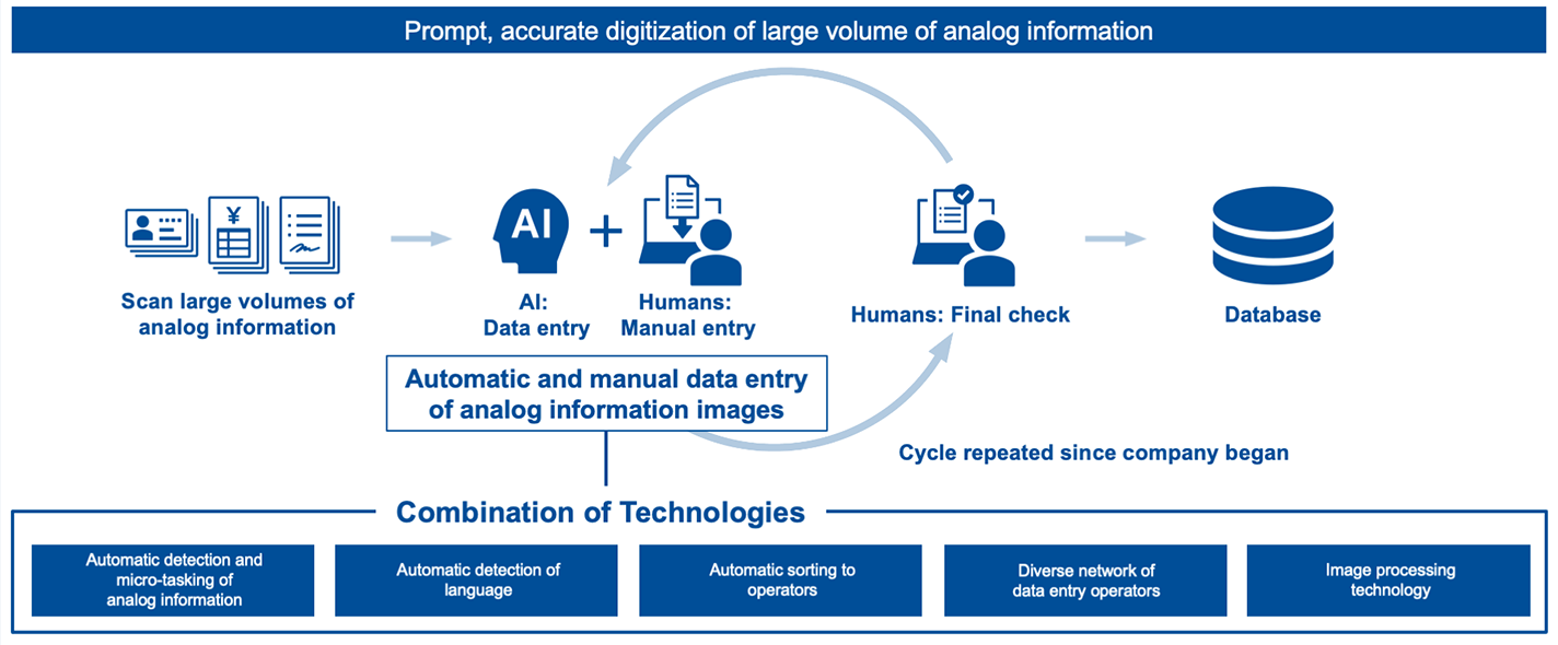 Structure and Operation of Business Card Digitization