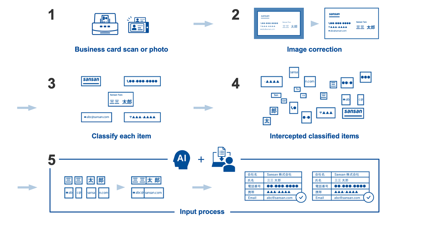 Business Card Digitization Workflow