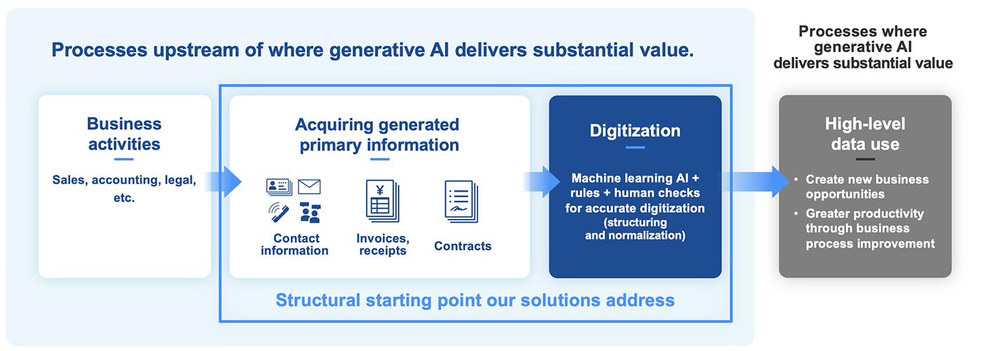 Structure and Operation of Business Card Digitization