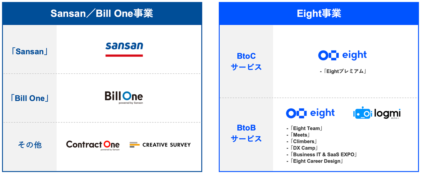 Sansan/Bill One事業・Eight事業