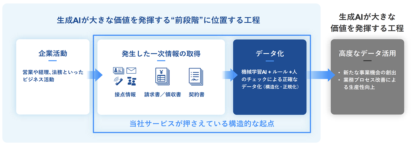 名刺データ化の仕組みとオペレーション
